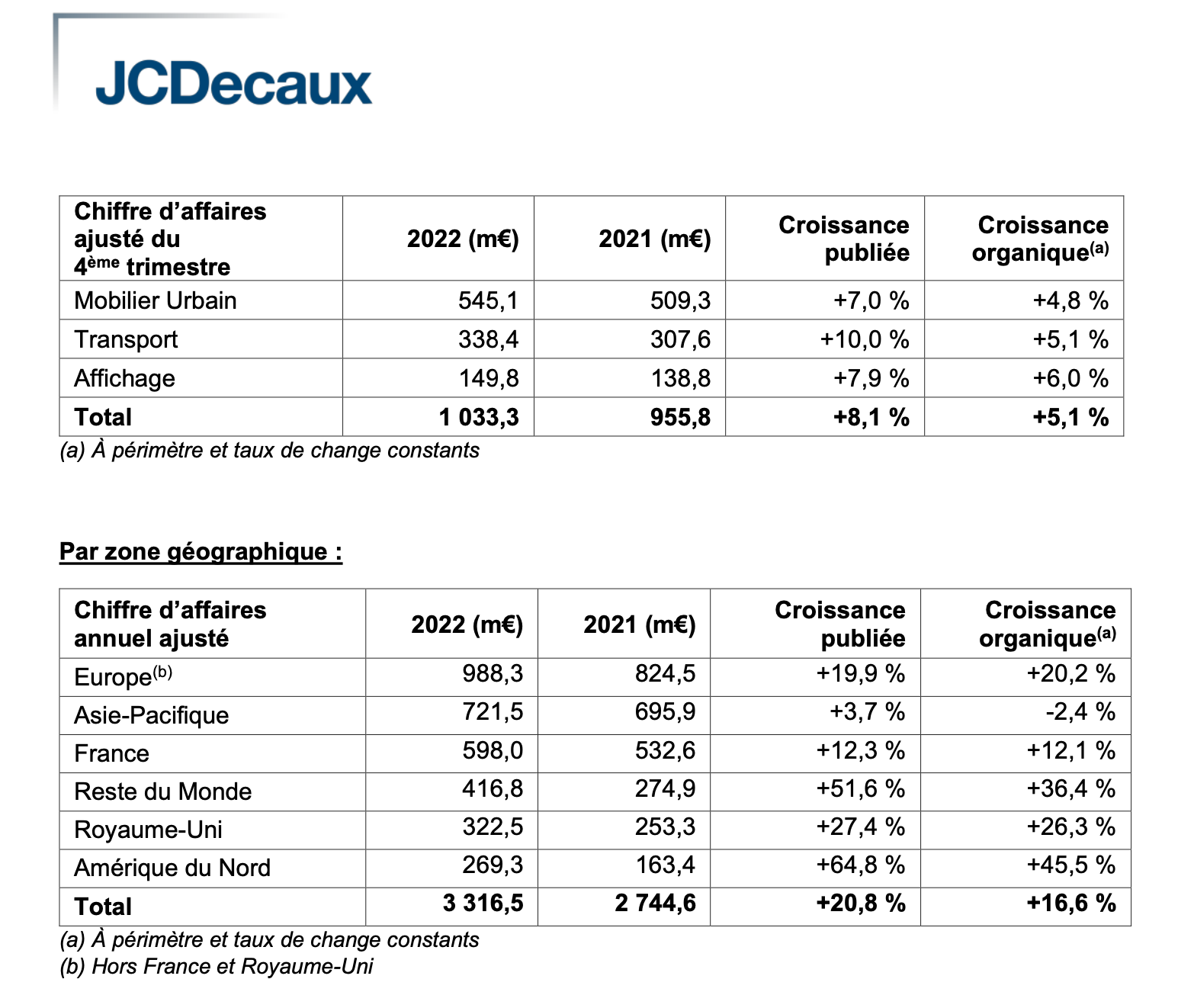 Résultats JCDecaux