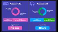 14e baromètre du podcast en France - Acast