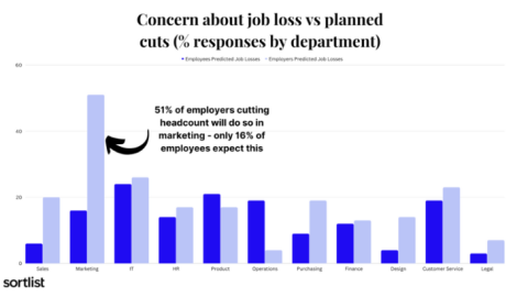 Chatgpt vers une augmentation de la productivité de 74% et 51% de pertes d’emplois en marketing